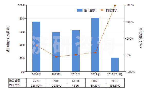 2014-2018年3月中國(guó)人造短纖<85%與棉混紡未漂或漂白布(HS55164100)進(jìn)口總額及增速統(tǒng)計(jì) 2014-2018年3月中國(guó)人造短纖<85%與棉混紡未漂或漂白布(HS55164100)進(jìn)口總額及增速統(tǒng)計(jì)